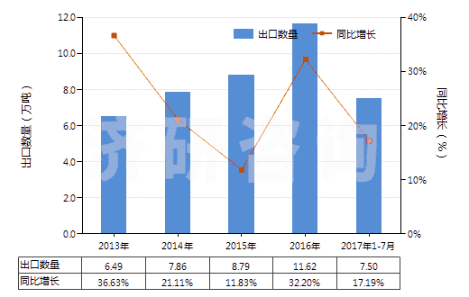 2013-2017年7月中國聚酯短纖≥85%的多股紗線或纜線(HS55092200)出口量及增速統(tǒng)計(jì)